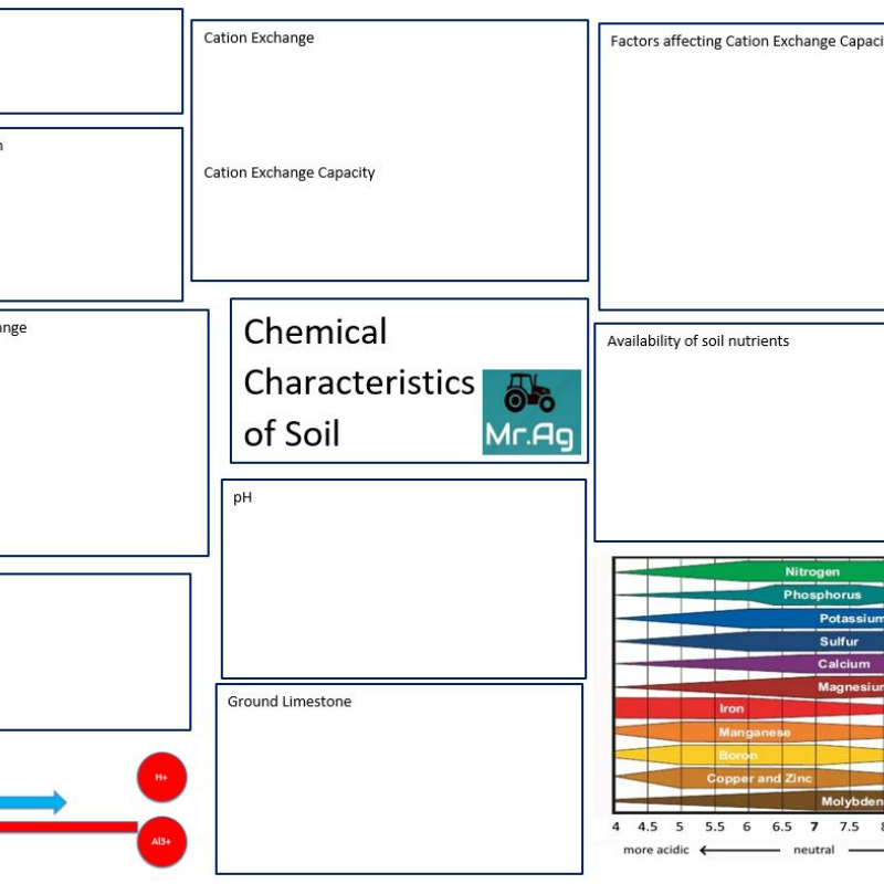 Chem Prop of Soil