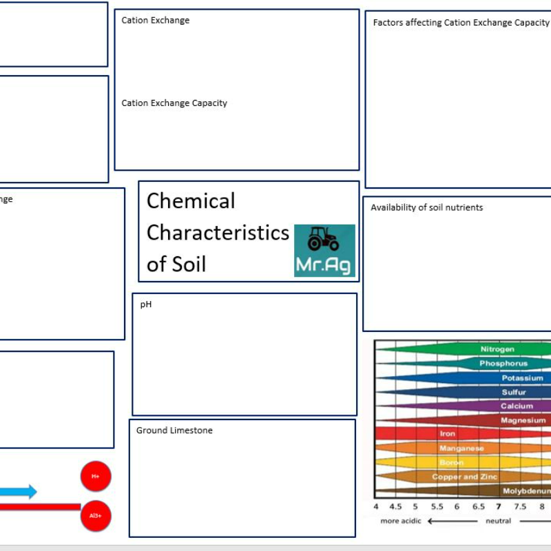 Chem Soil Mindmap