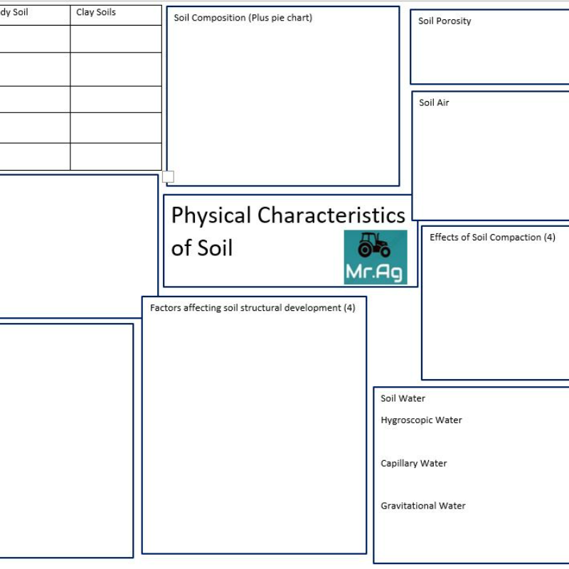 Phys Soil Mindmap