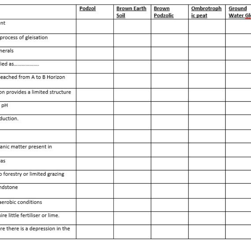 Soil Classification ID Grid