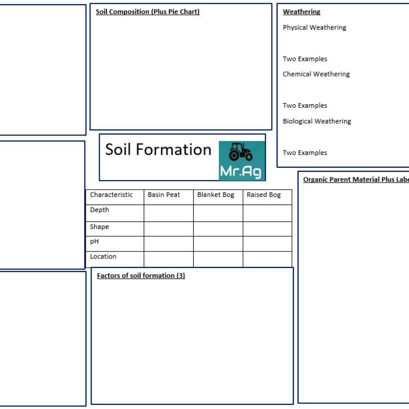 Soil Formation Mindmap